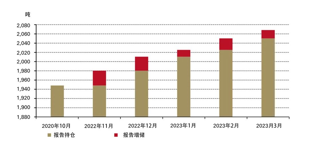 世界黄金协会：3月全球官方黄金储备共计35682.2吨 与上月持平