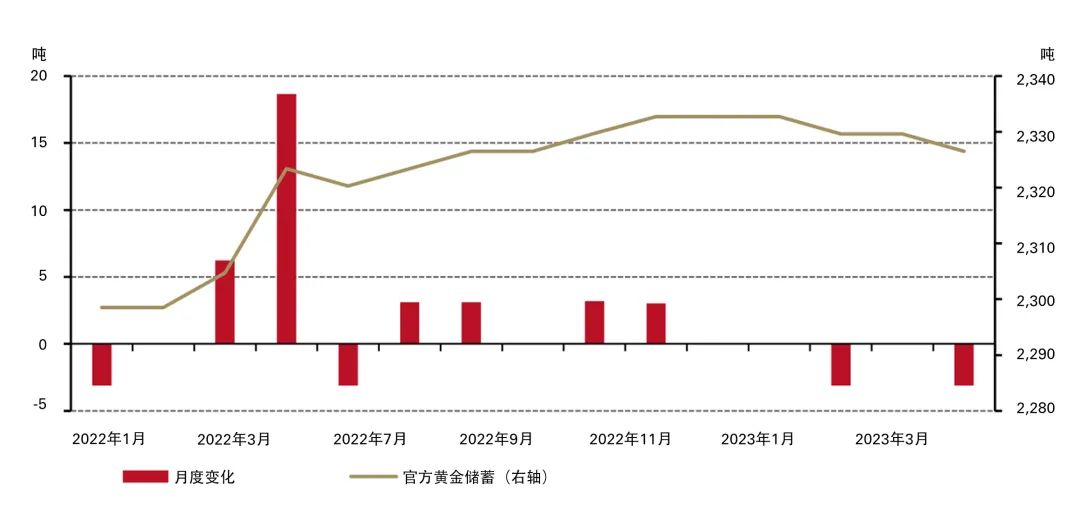 世界黄金协会：3月全球官方黄金储备共计35682.2吨 与上月持平