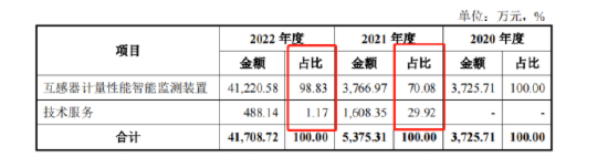 透视格蓝若IPO：核心产品营收占比超98% 拟上市前大额分红合理性存疑