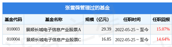 景顺长城研究精选股票基金经理变动：增聘张雪薇为基金经理