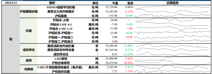 沪铅下游消费不佳 沪锌下行幅度或有限