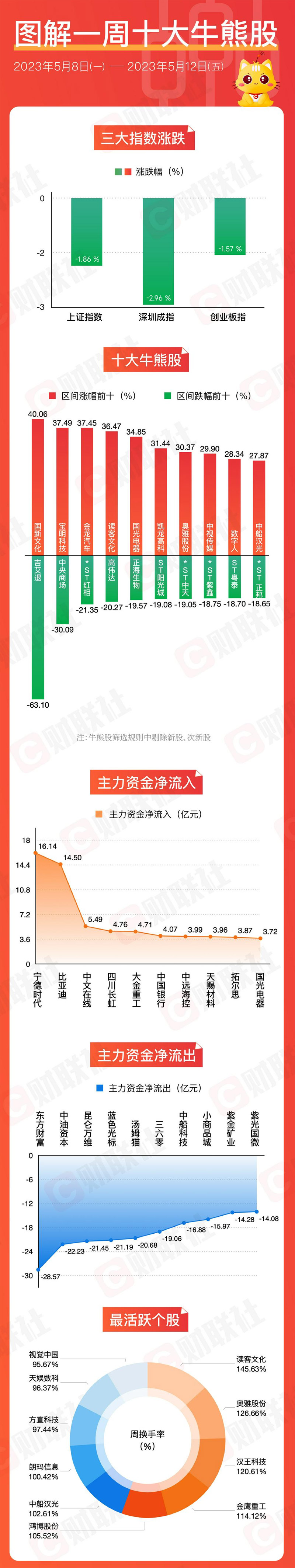 图解牛熊股】最强AI股连涨11天 多只新能源白马股受到主力资金追捧