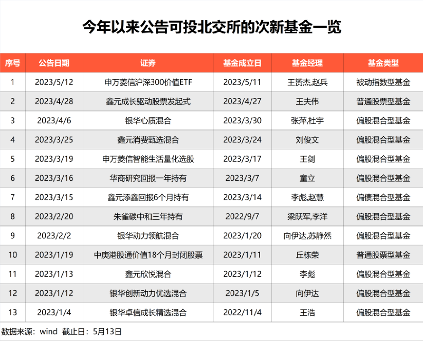 新基金密集宣布 可投这里！申万菱信、鑫元、银华、中庚等十多只次新基金公告 可投资北京证券交易所上市股票