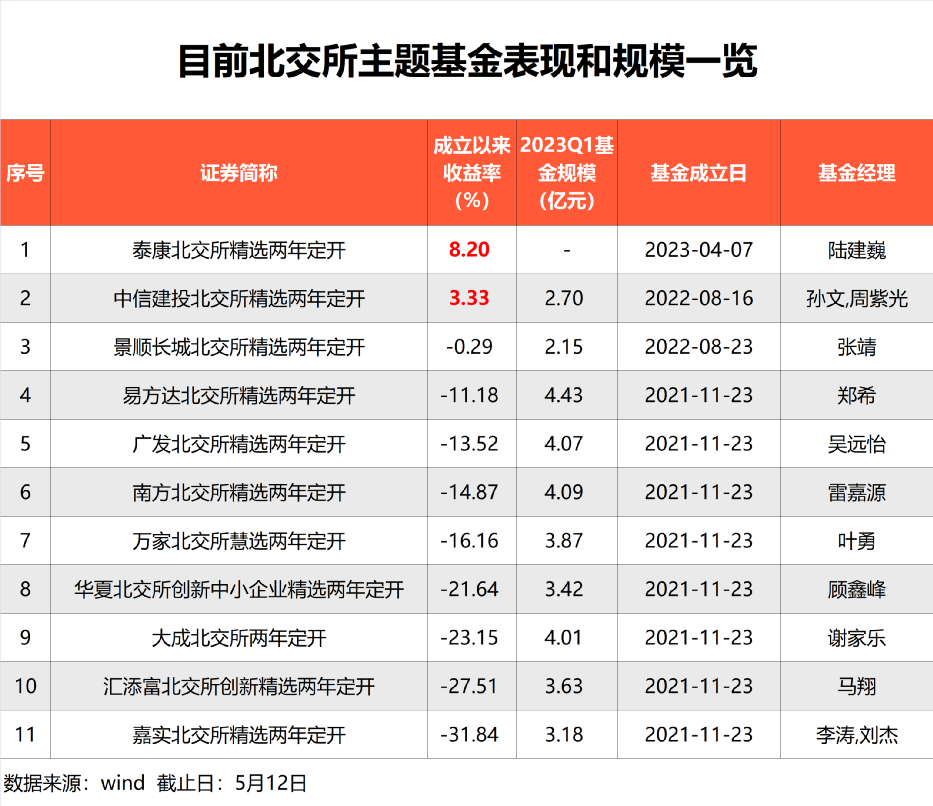 新基金密集宣布 可投这里！申万菱信、鑫元、银华、中庚等十多只次新基金公告 可投资北京证券交易所上市股票