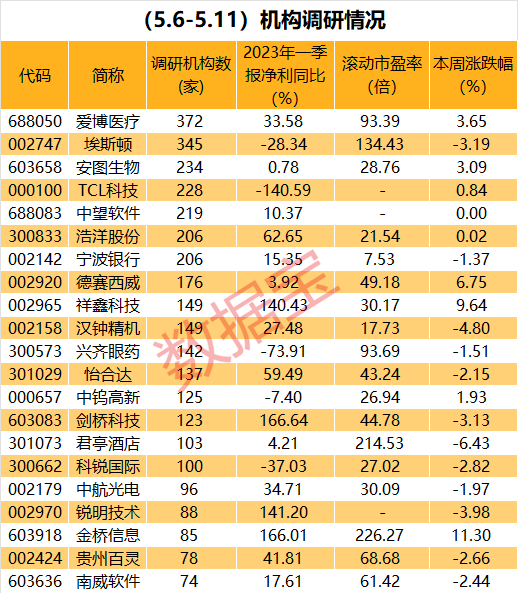 一批高成长股被盯上，未来3年净利增速均超50%！热度爆了，15股获超百家机构调研