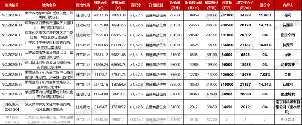 周边业主“干预”地价太低？南京一宅地终止出让，有关部门回应不会公布撤回原因