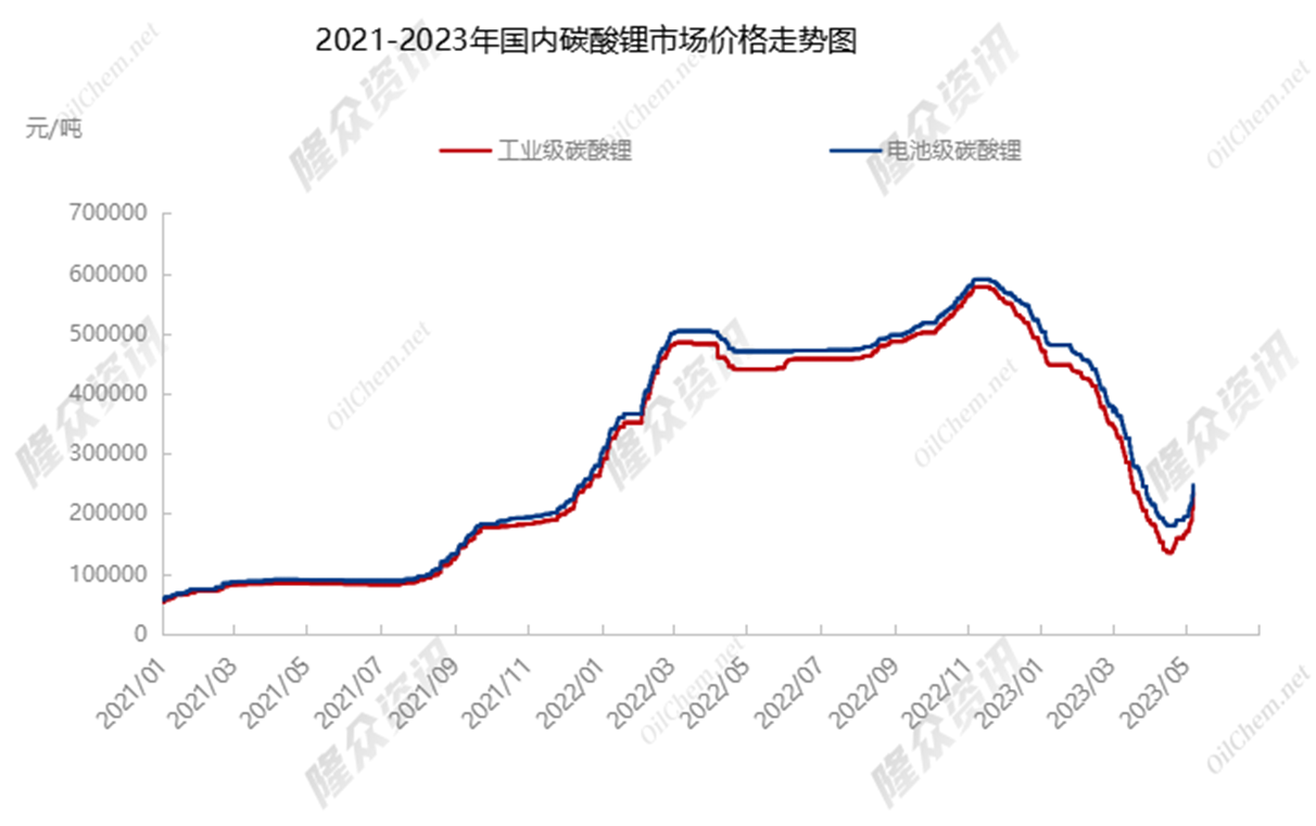 十连涨！锂价半个月涨近40% 供应商挺价惜售 产业链排产向好