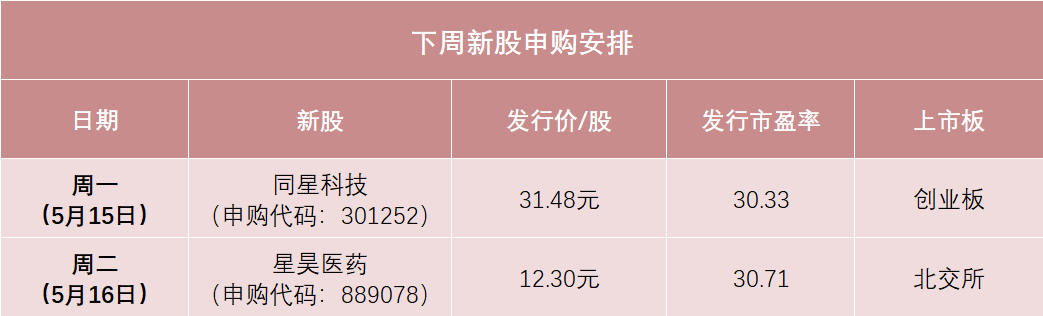 就在下周，沪深两市只有一只！