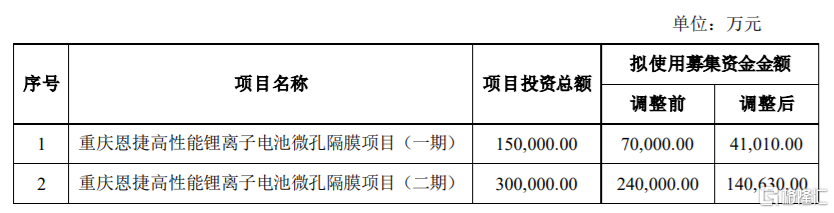 恩捷股份(002812.SZ)：拟将定增募资总额从不超128亿元调整为不超75亿元