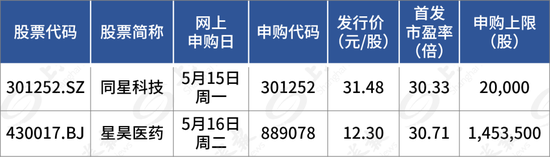 下周，就两只新股！申购吗？