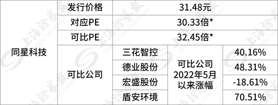 下周，就两只新股！申购吗？
