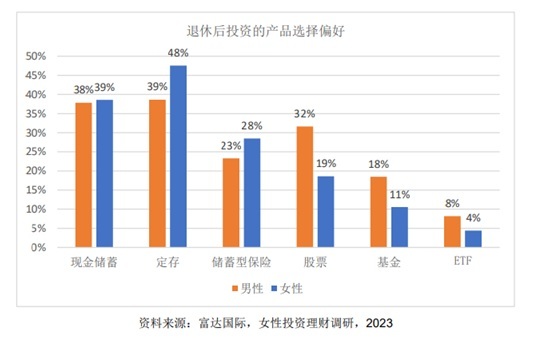 又有多只养老目标基金增设Y份额，调研显示退休后的投资方式多倾向于定存