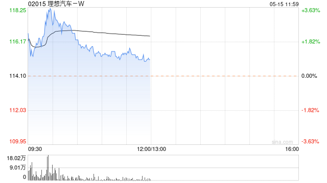 富瑞：维持理想汽车-W买入评级 目标价上调至139.61港元