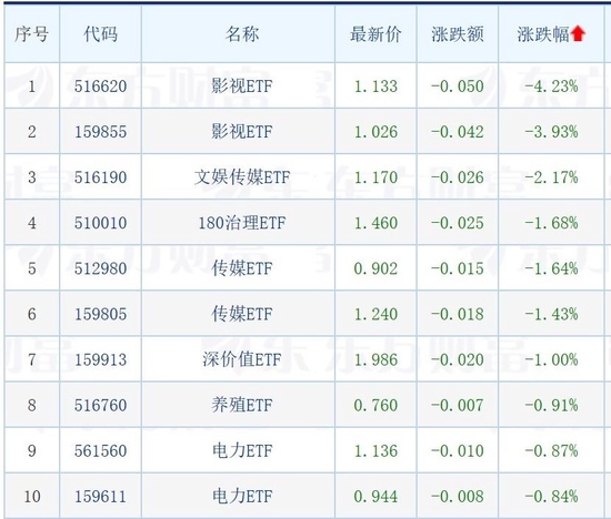 大盘午后V型反弹，稀有金属相关ETF涨超5%，影视ETF跌4%