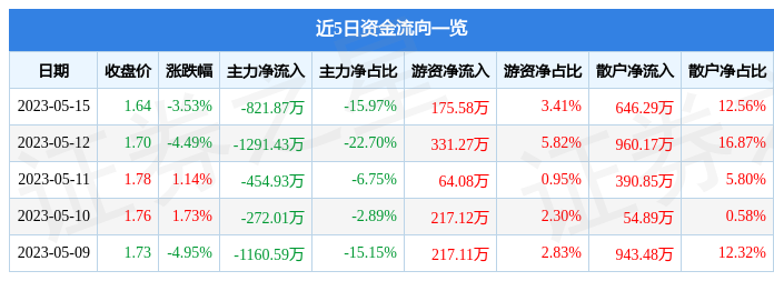 *ST京蓝（000711）5月15日主力资金净卖出821.87万元