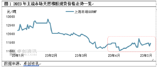 卓创资讯：天然橡胶价格低位反弹 涨势能否延续？