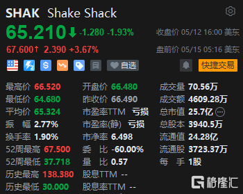 Shake Shack盘前涨超3% 活跃投资基金计划为三个董事会席位进行委托书争夺