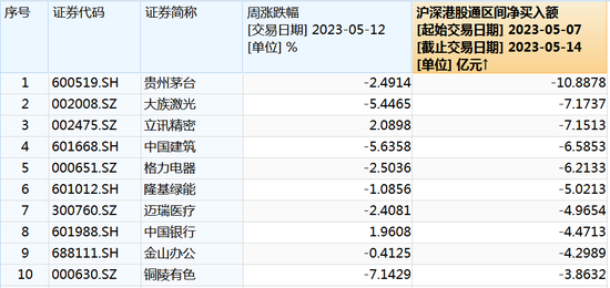 积极抄底，两路资金狂买近110亿元，这一板块获青睐（附名单）