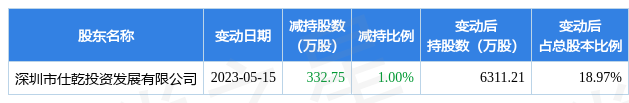 5月15日威龙股份发布公告，其股东减持332.75万股