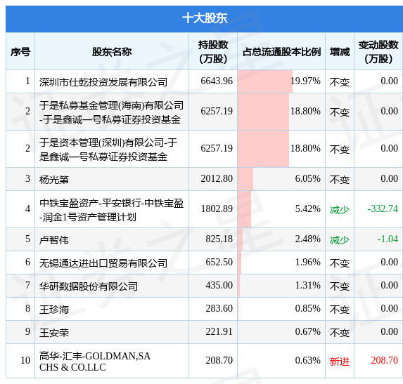 5月15日威龙股份发布公告，其股东减持332.75万股