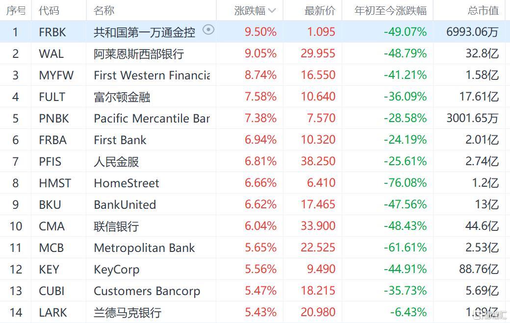 美国地区银行股普遍上涨