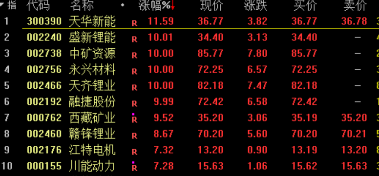 锂矿股引爆新能源！37只基金净值涨超5%，最高涨幅达7.7%，前十大重仓股或一半涨停