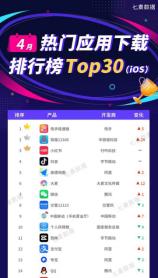 快手极速版登顶4月应用下载榜：加速内容生态革新 信任经济拓宽商业新大门
