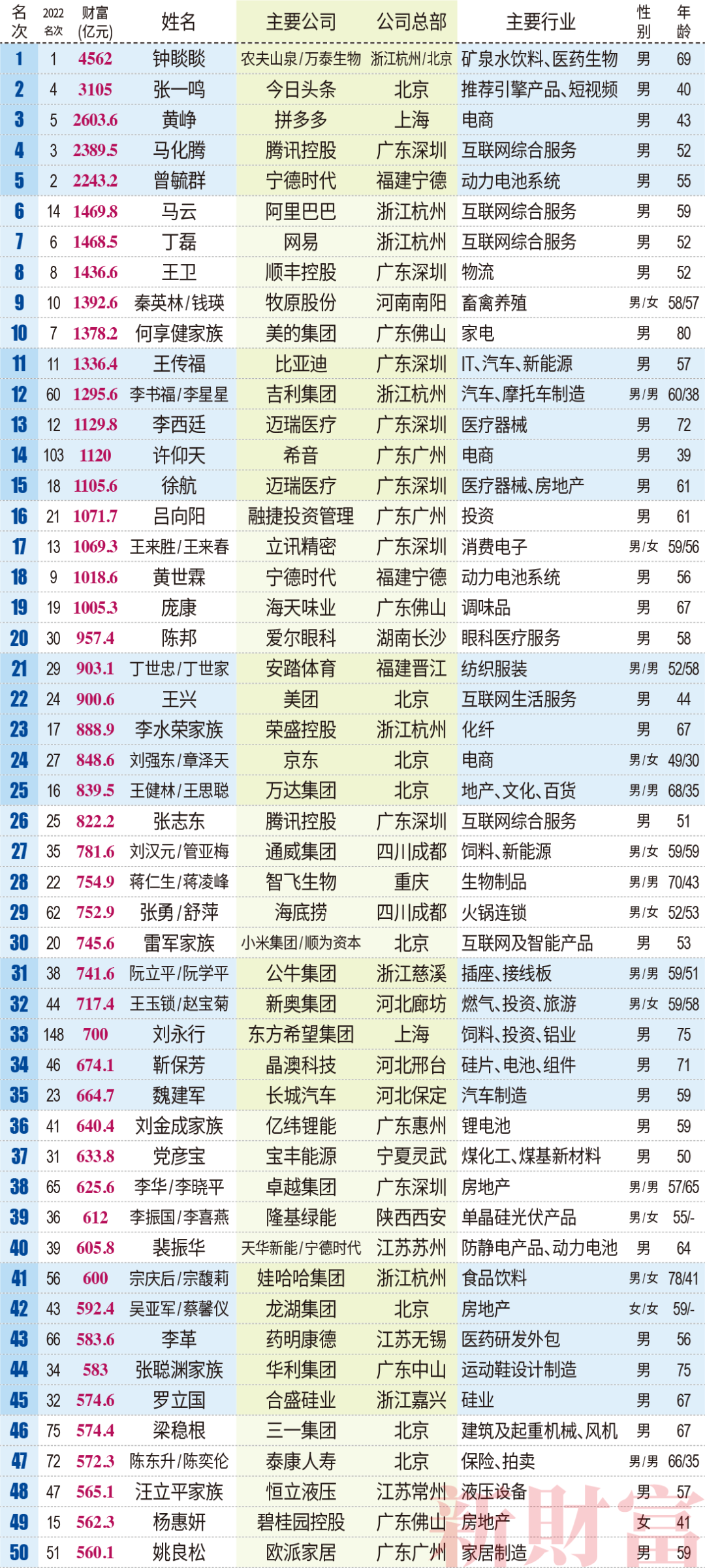 钟睒睒三夺首富，张一鸣成TMT新首富，王传福距前十仅一步之遥| 2023新财富500富人