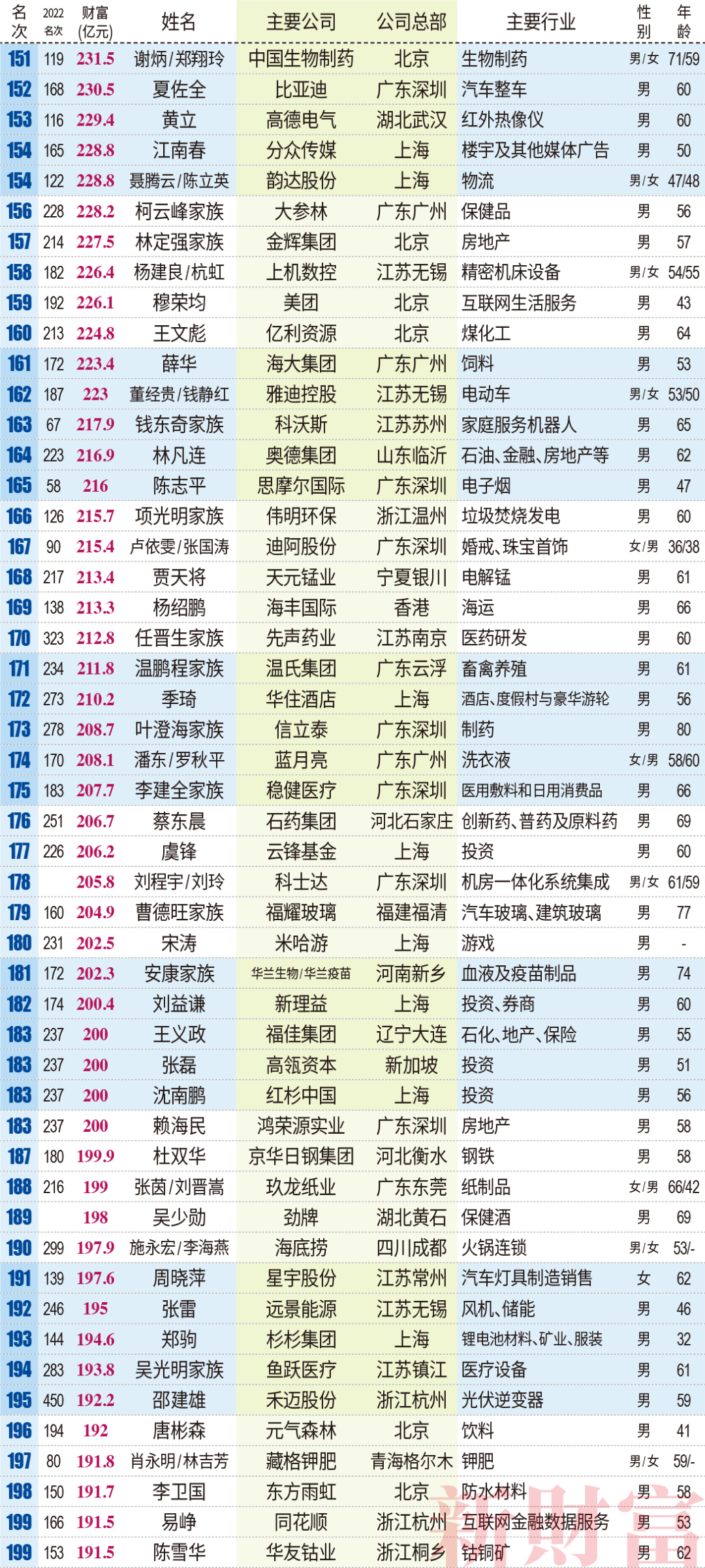 钟睒睒三夺首富，张一鸣成TMT新首富，王传福距前十仅一步之遥| 2023新财富500富人