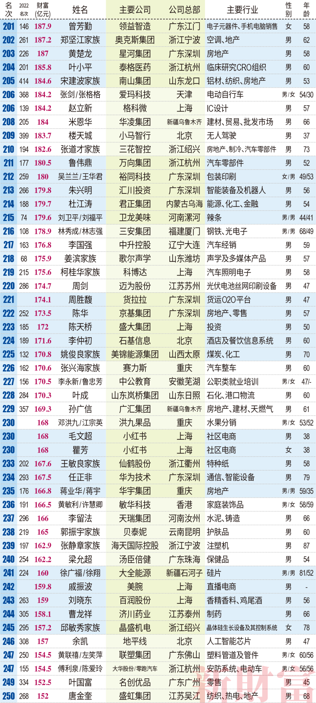 钟睒睒三夺首富，张一鸣成TMT新首富，王传福距前十仅一步之遥| 2023新财富500富人