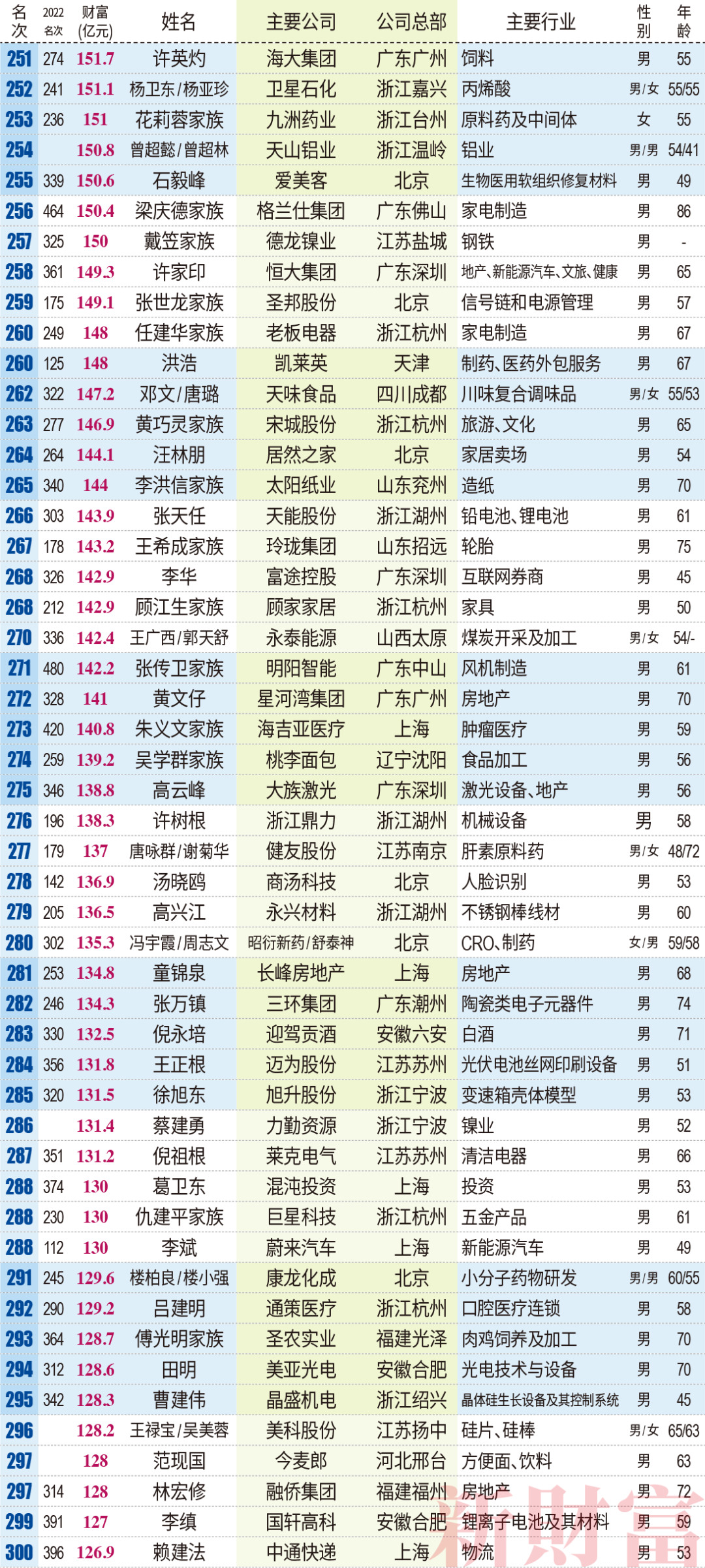 钟睒睒三夺首富，张一鸣成TMT新首富，王传福距前十仅一步之遥| 2023新财富500富人