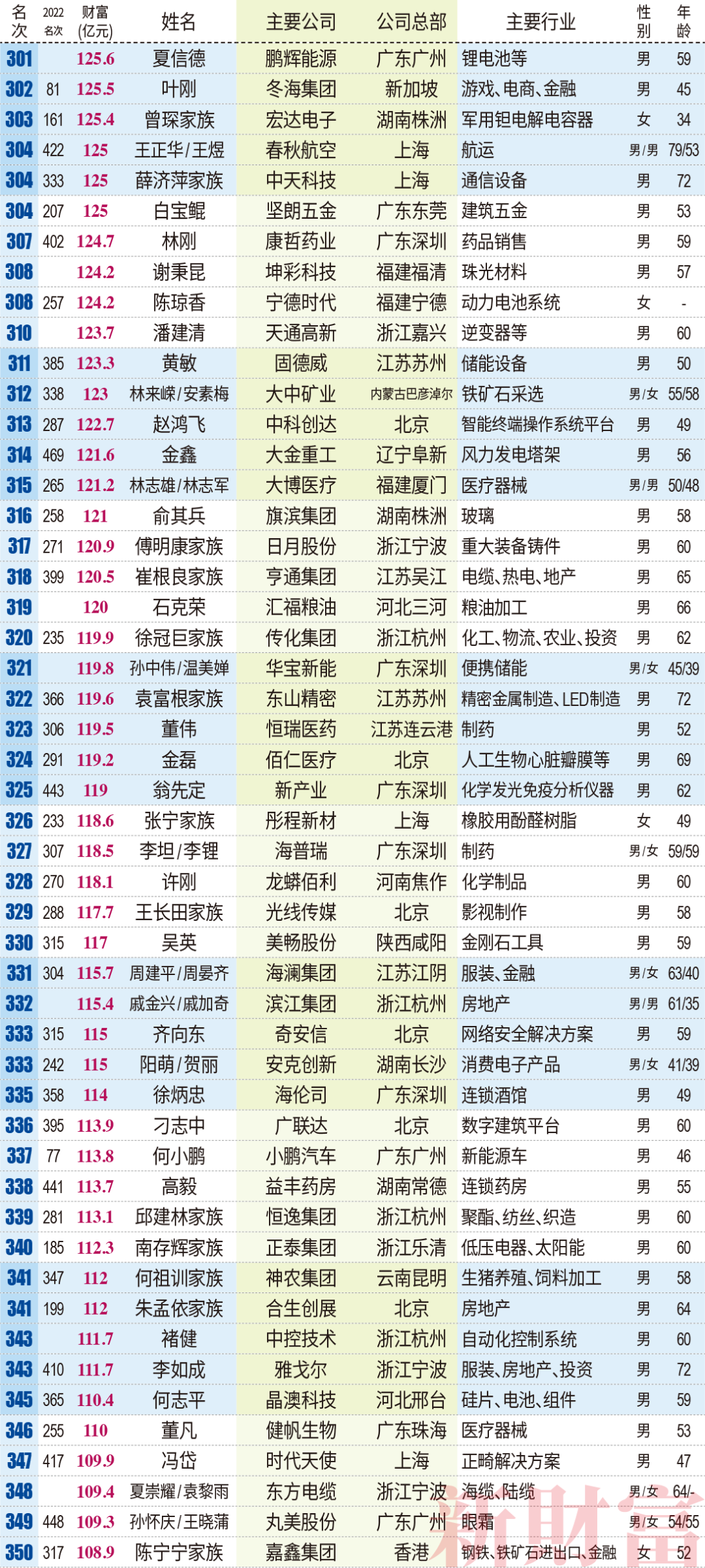 钟睒睒三夺首富，张一鸣成TMT新首富，王传福距前十仅一步之遥| 2023新财富500富人