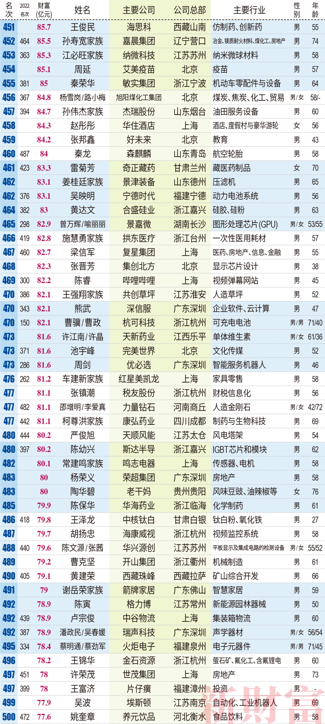 钟睒睒三夺首富，张一鸣成TMT新首富，王传福距前十仅一步之遥| 2023新财富500富人