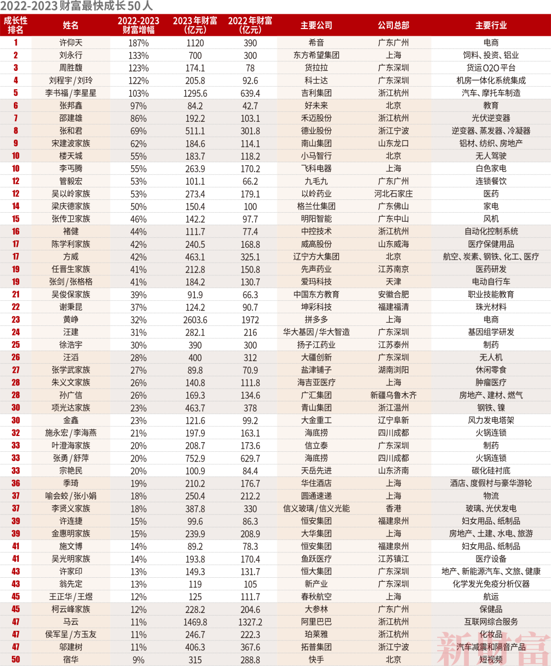 钟睒睒三夺首富，张一鸣成TMT新首富，王传福距前十仅一步之遥| 2023新财富500富人