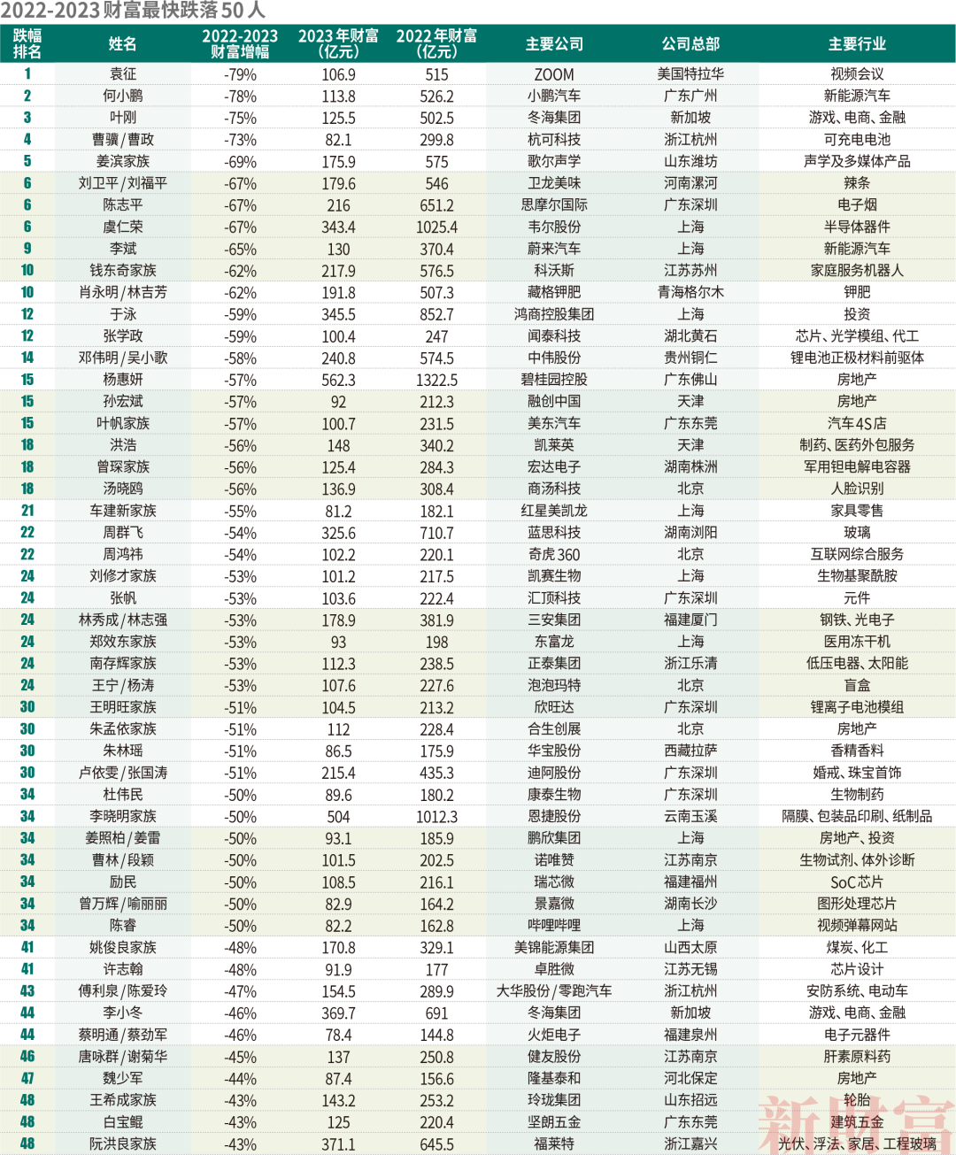 钟睒睒三夺首富，张一鸣成TMT新首富，王传福距前十仅一步之遥| 2023新财富500富人