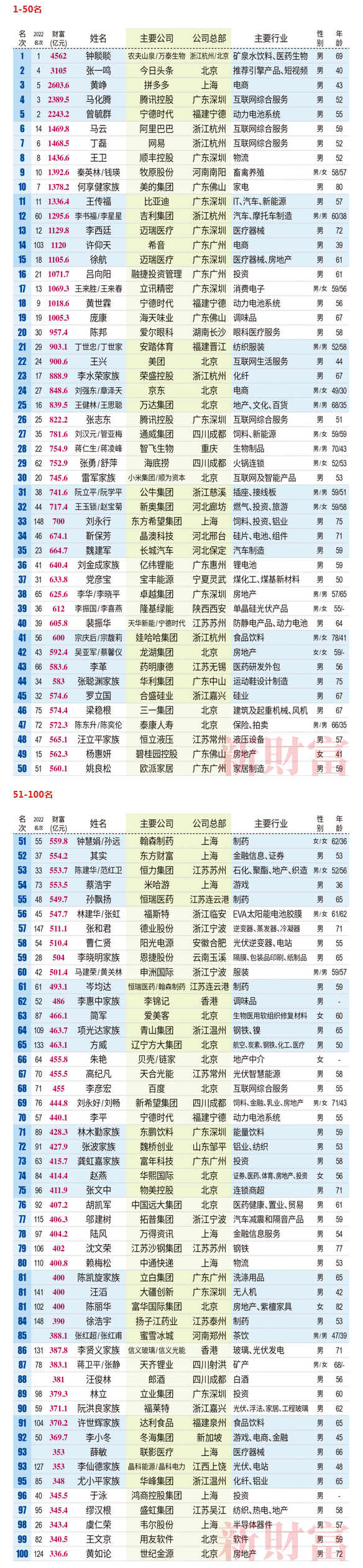 2023新财富500富人榜：钟睒睒三夺首富，身家超过三个马云