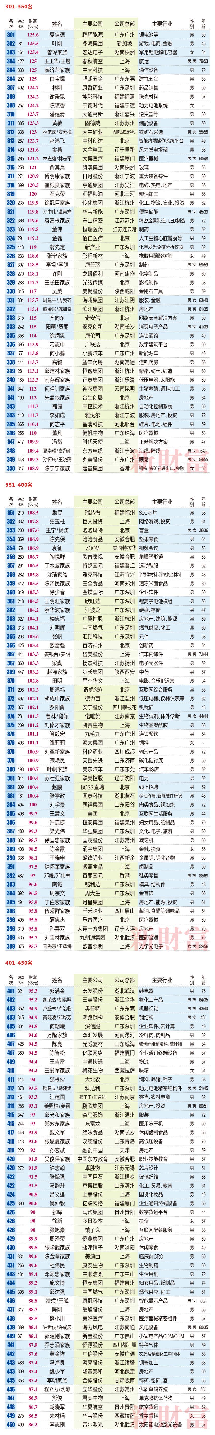 2023新财富500富人榜：钟睒睒三夺首富，身家超过三个马云