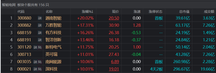 万亿赛道大火！智能电网股集体活跃，“AI+电力”风口渐热，这些场景或率先落地