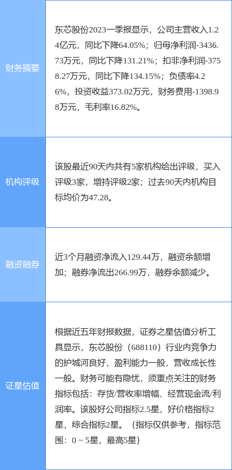 东芯股份涨6.22%，浙商证券一个月前给出“买入”评级