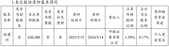 思维列控股东赵建州质押63.03万股用于个人资金需求