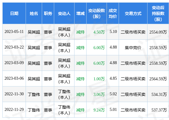 建研院：5月11日公司高管吴其超减持公司股份合计4.5万股