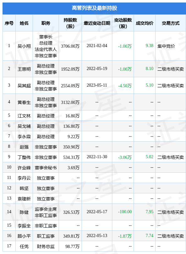 建研院：5月11日公司高管吴其超减持公司股份合计4.5万股