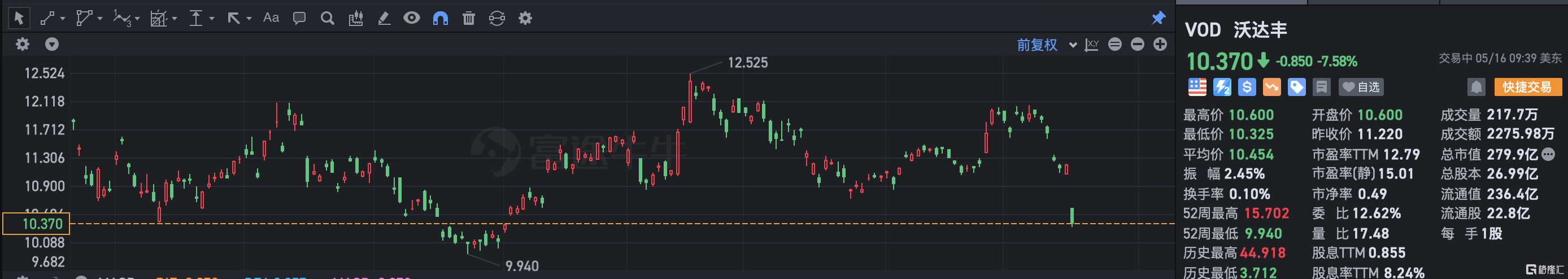 美股异动 | 沃达丰跌超7% 2023财年业绩逊预期 宣布缩减11000岗位