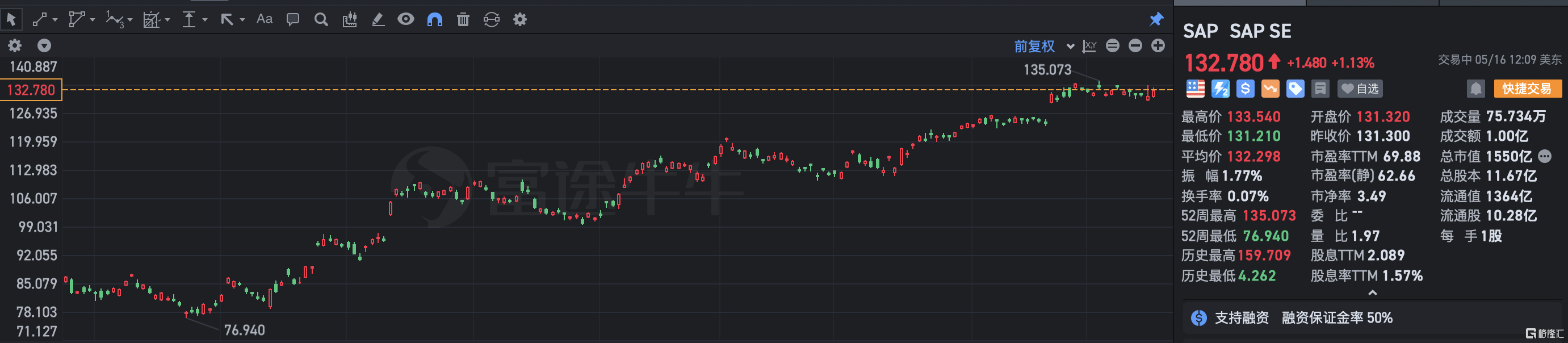 美股异动 | 思爱普涨超1% 宣布高达50亿欧元的回购计划