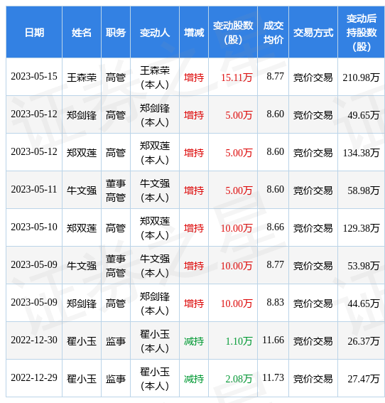天铁股份：5月15日公司高管王森荣增持公司股份合计15.11万股