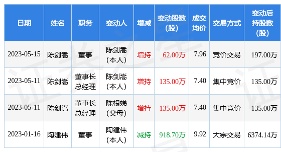 棒杰股份：5月15日公司高管陈剑嵩增持公司股份合计62万股