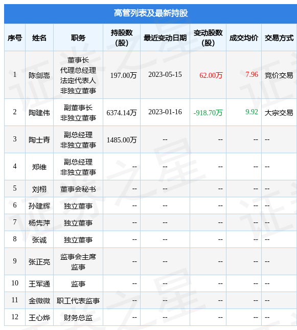 棒杰股份：5月15日公司高管陈剑嵩增持公司股份合计62万股