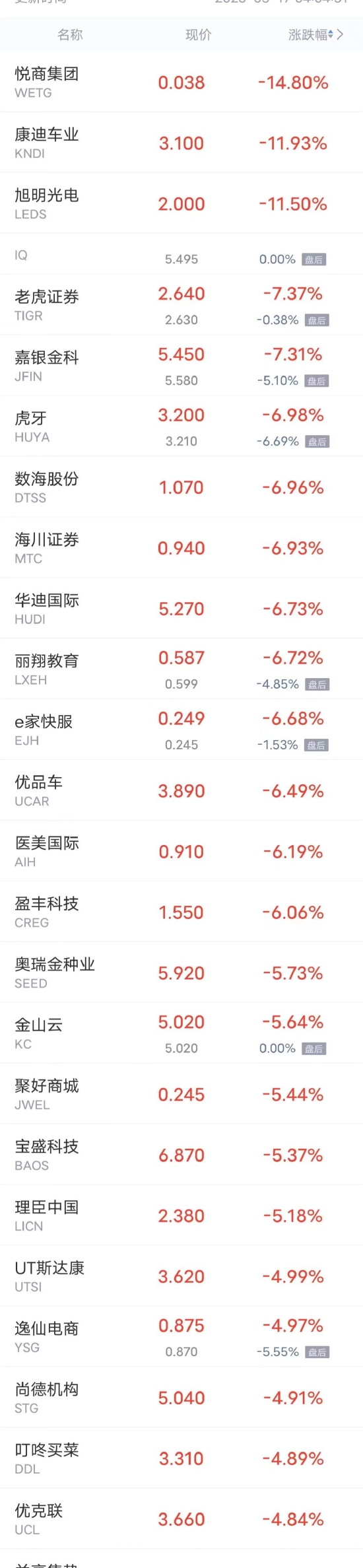 热门中概股周二多数下跌 爱奇艺跌超7%，富途控股、蔚来跌超4%