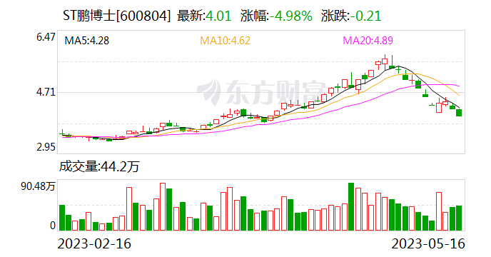 业绩预告前后差异大 ST鹏博士遭上交所警示