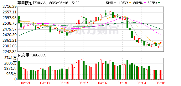新技术迭代加快 机构密集调研苹果产业链公司